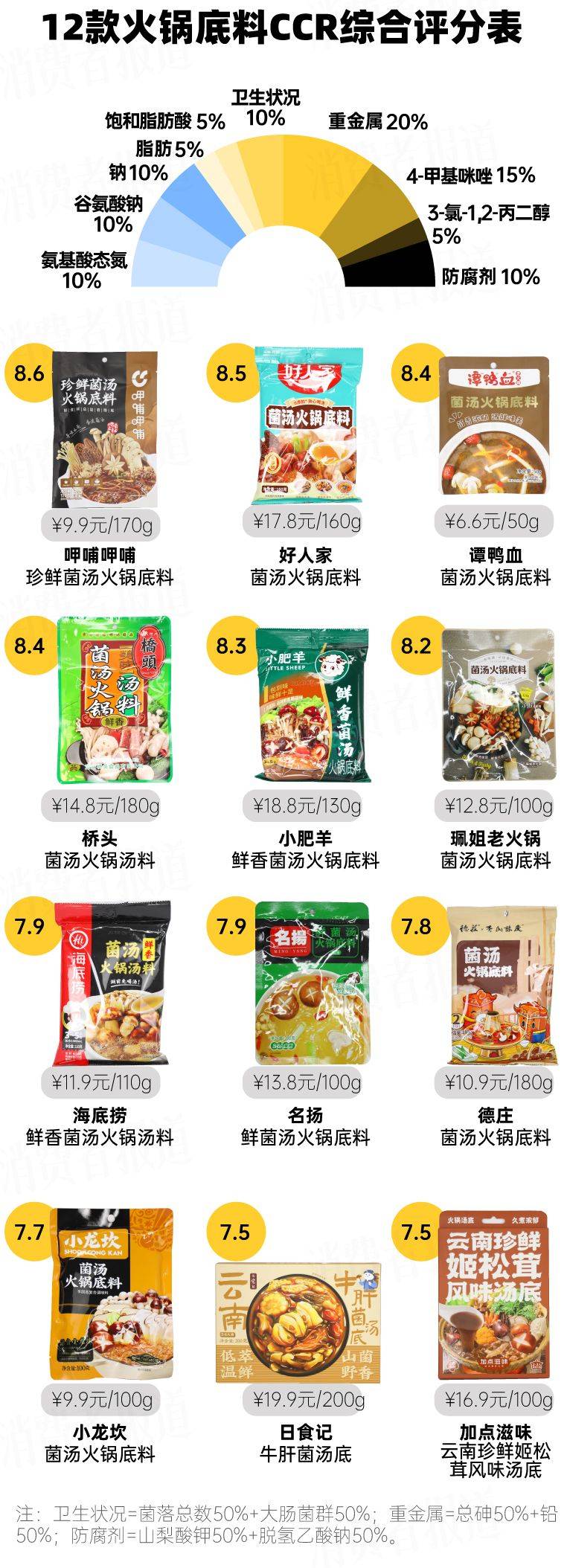 料测评③：名扬饱和脂肪酸含量最高麻将胡了2模拟器试玩12款火锅底(图2)