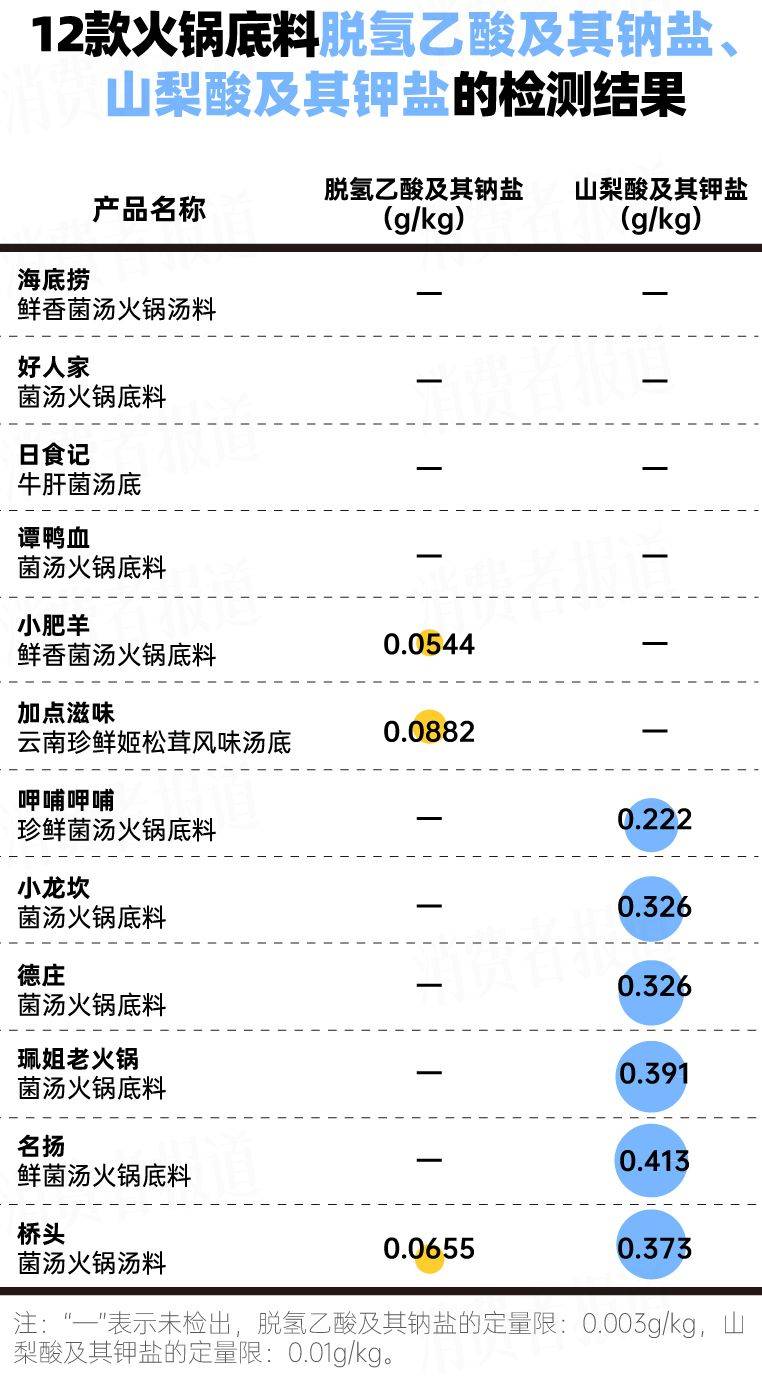 料测评③：名扬饱和脂肪酸含量最高麻将胡了2模拟器试玩12款火锅底(图5)