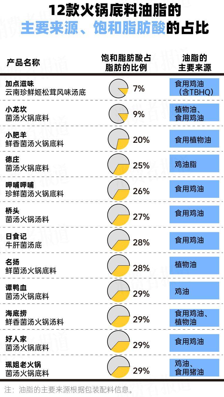 料测评③：名扬饱和脂肪酸含量最高麻将胡了2模拟器试玩12款火锅底(图6)