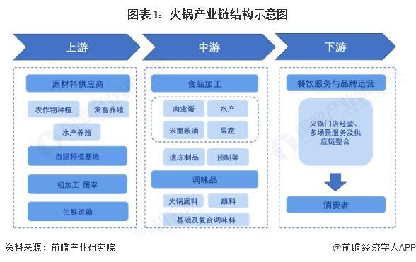 年火锅行业产业链全景梳理及区域热力地图PG电子麻将胡了2试玩【干货】2025(图5)