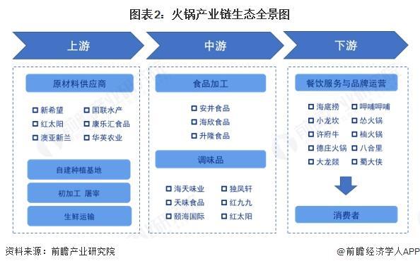 年火锅行业产业链全景梳理及区域热力地图PG电子麻将胡了2试玩【干货】2025(图3)